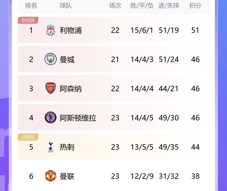 BIG6归位！曼联重返前6，“切尔东”第4，切尔西第11