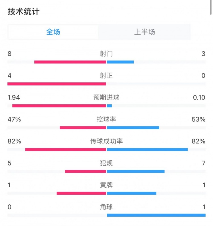 阿森纳1-1利物浦半场数据：射门8-3，射正4-0，得分机会4-0