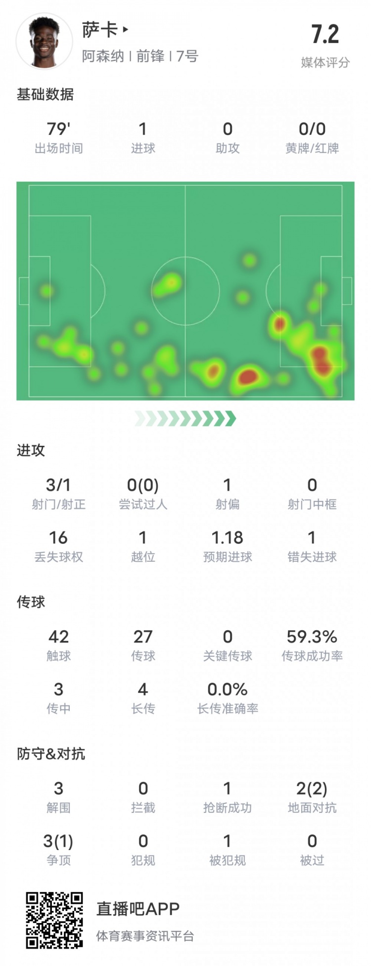 萨卡本场数据：1进球3解围+2次地面对抗全部成功，评分7.2