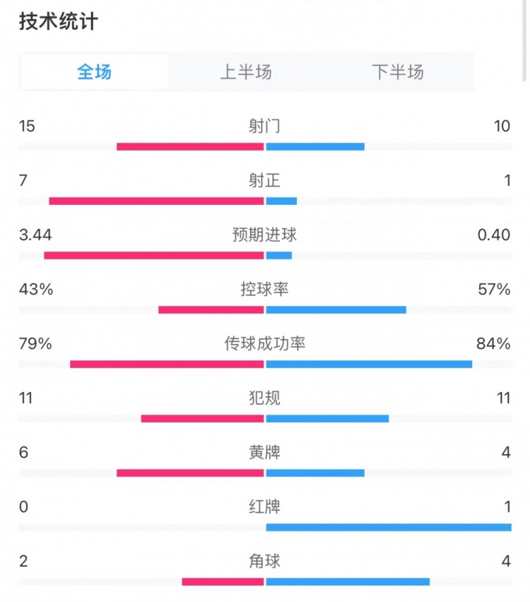 阿森纳3-1利物浦全场数据：射门15-10，射正7-1，预期进球3.4-0.4