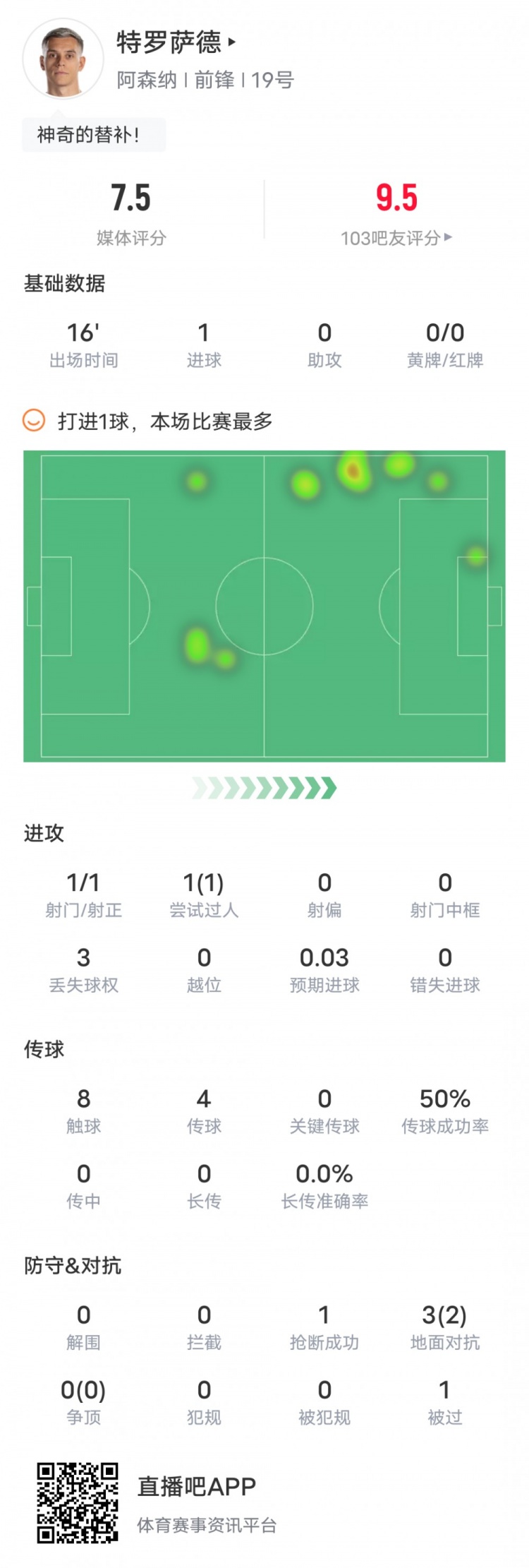 特罗萨德本场数据：1进球1成功过人2地面对抗成功，评分7.5