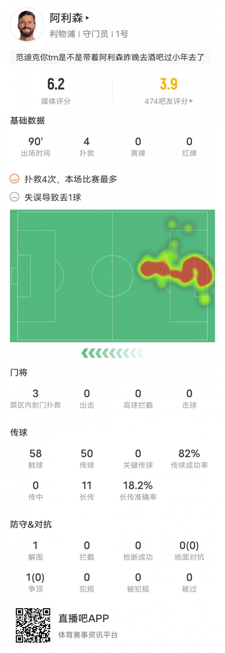 阿利森本场比赛数据：4次扑救全场最多&1次失误致丢球，评分6.2