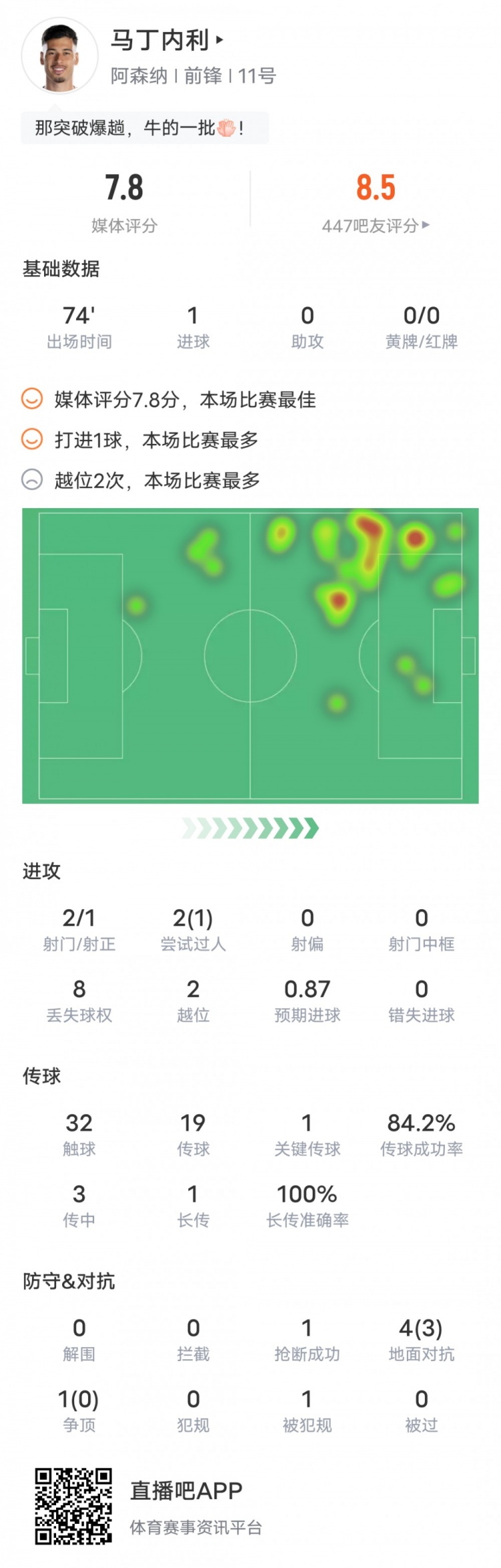 马丁内利本场数据：1进球1关键传球1成功过人，评分7.8全场最高