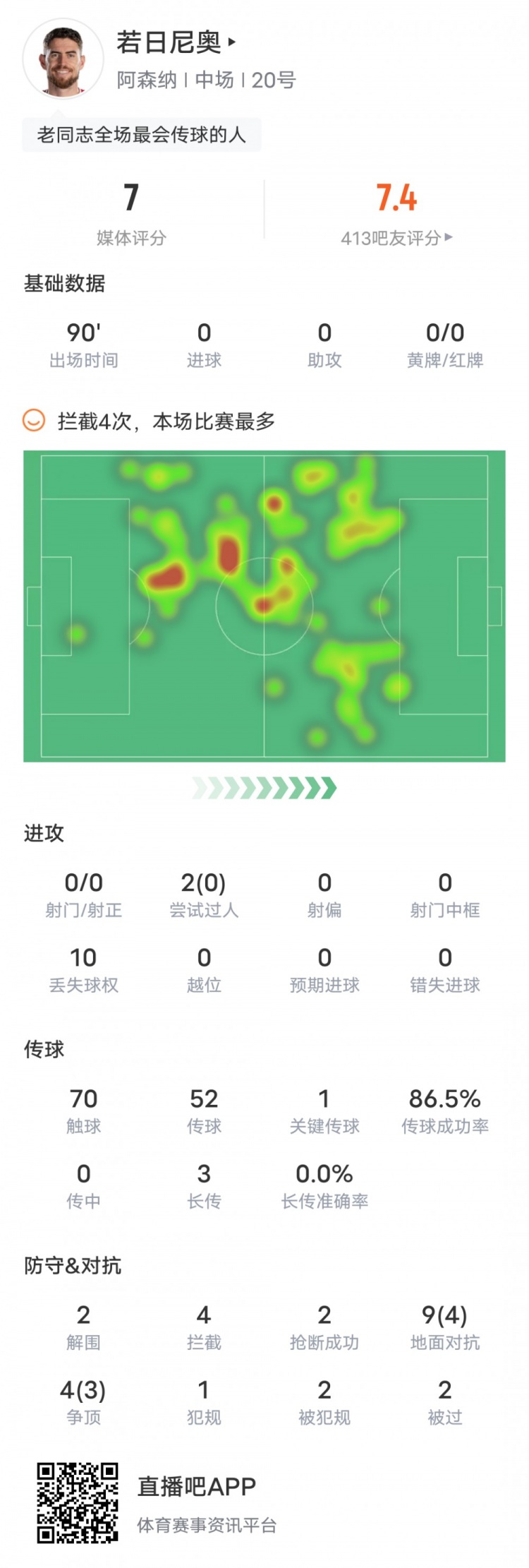 若日尼奥本场数据：4次拦截全场最高+1关键传球，评分7.0