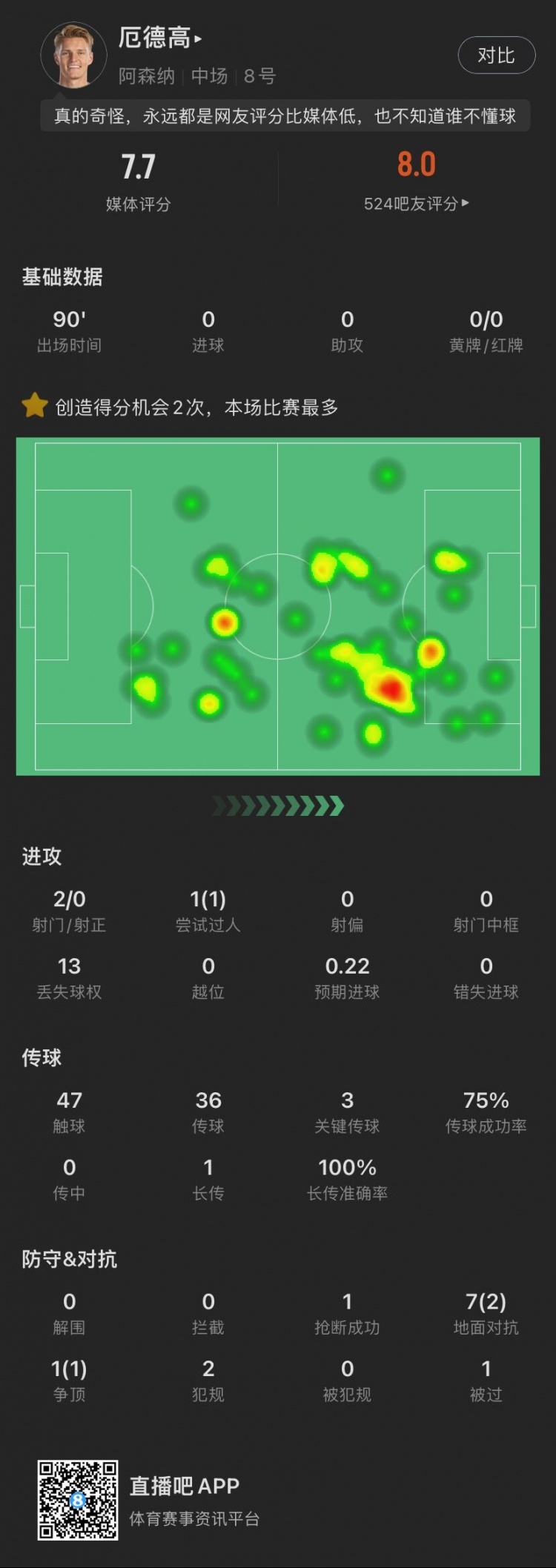 厄德高数据：3次关键传球，8次对抗成功3次，评分7.7