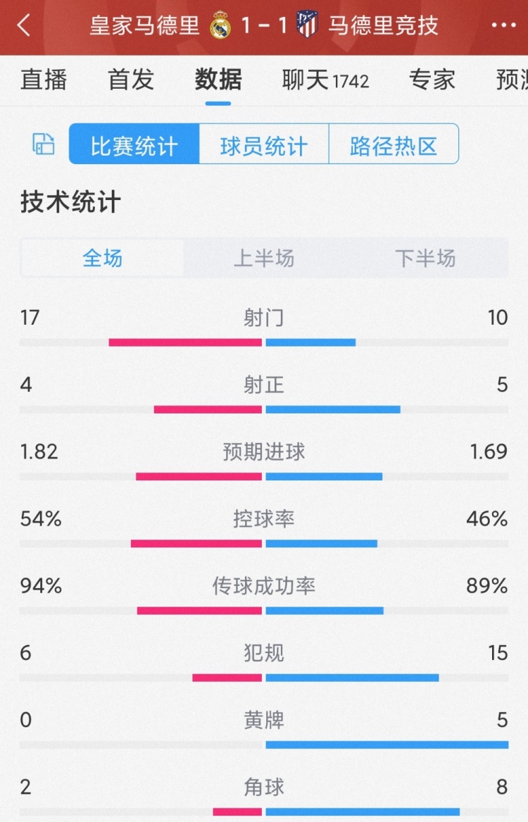 皇马1-1马竞全场数据：射门17-10，射正4-5，犯规6-15