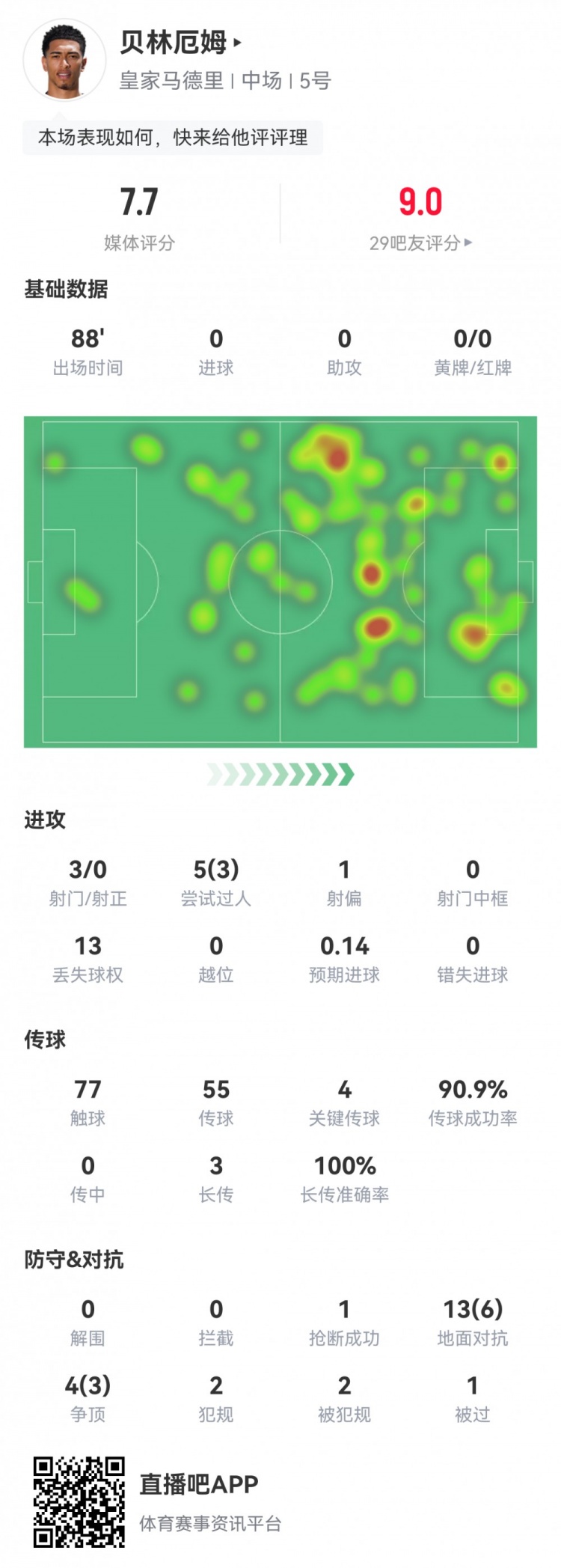 贝林厄姆本场数据：4次关键传球，传球成功率91%，获评7.7分