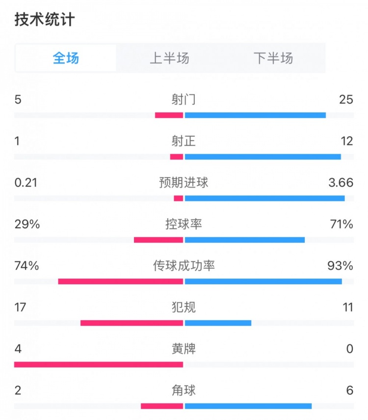 阿森纳6-0西汉姆数据：枪手25射12正，控球率71%，预期进球3.66