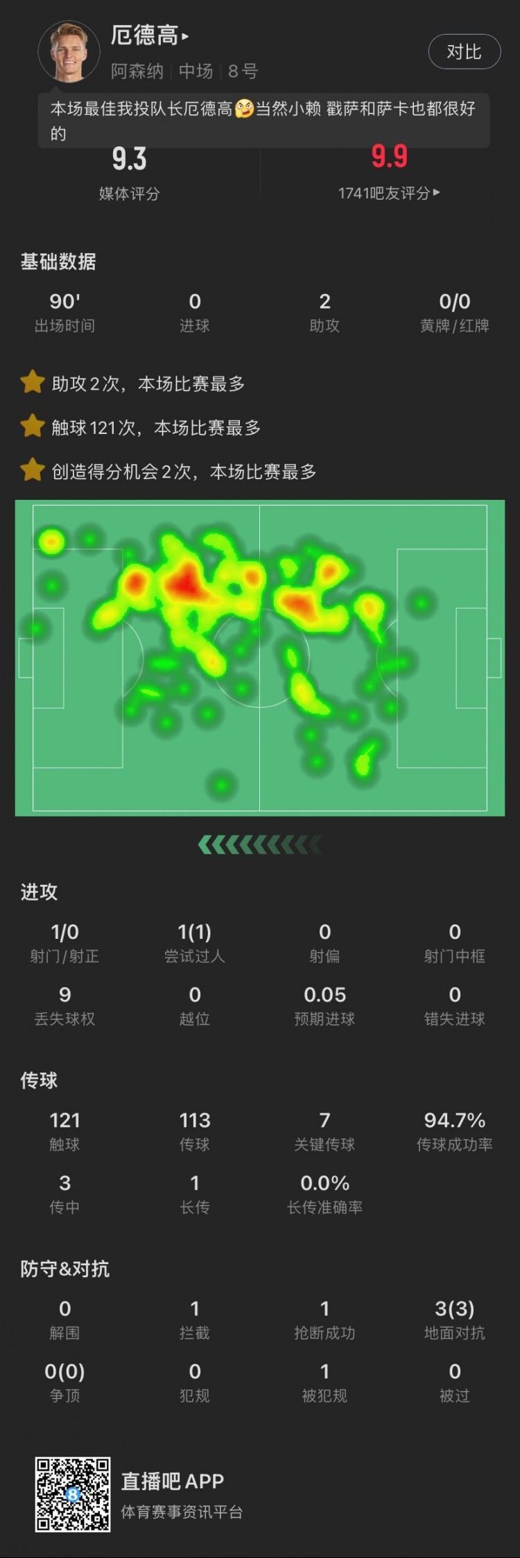 厄德高数据：助攻双响，送7次关键传球，3次对抗全部成功