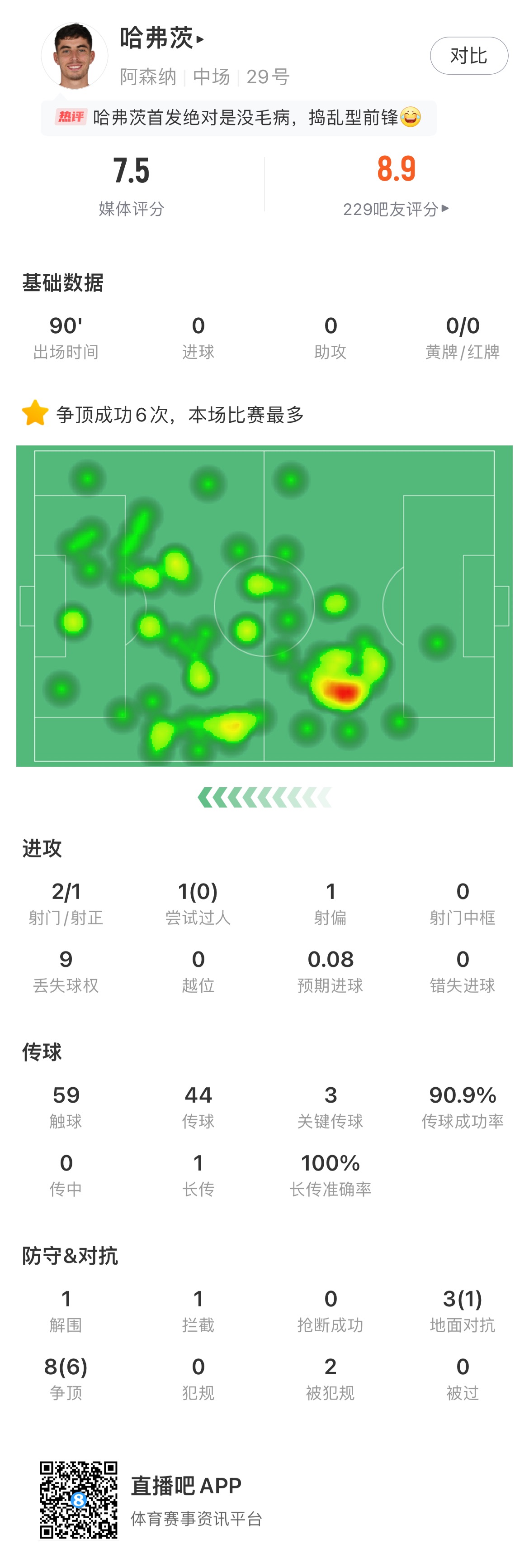 表现全面！哈弗茨数据：3次关键传球，8次争顶6次成功
