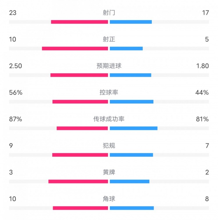 曼联2-1维拉全场数据：射门17-23，射正5-10，控球率44%-56%