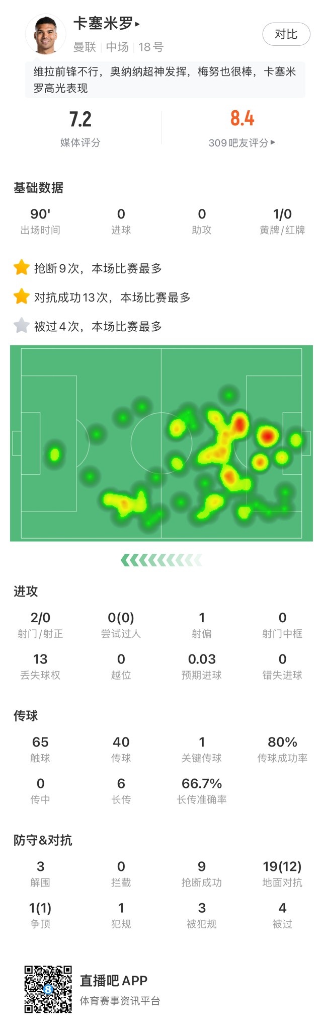 卡塞米罗数据：贡献9次抢断和13次成功对抗，均为全场最多