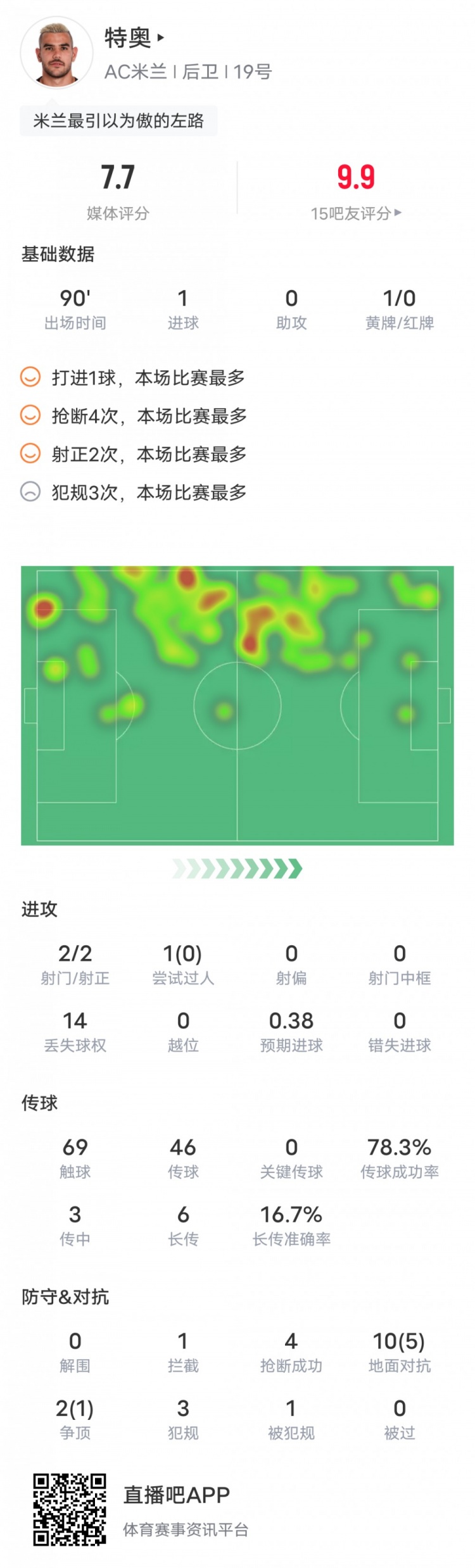 特奥本场比赛数据：1进球4抢断2射正，评分7.7