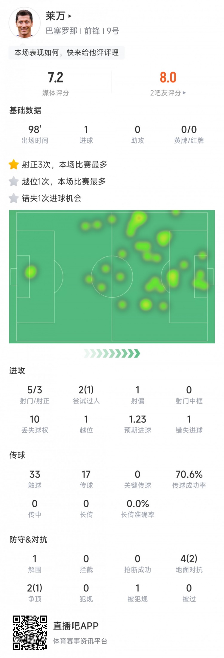 莱万本场数据：5次射门打进1球&错失1次进球机会，评分7.2