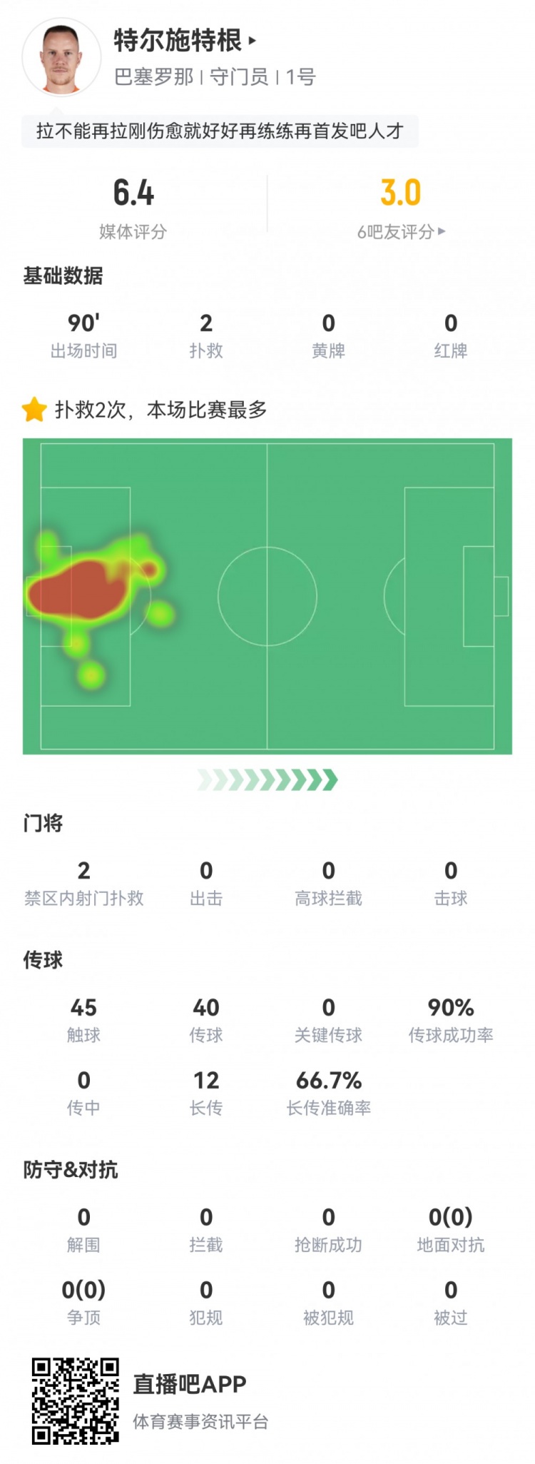 特狮复出战数据：2次扑救，12次长传成功8次，仅获评6.4分