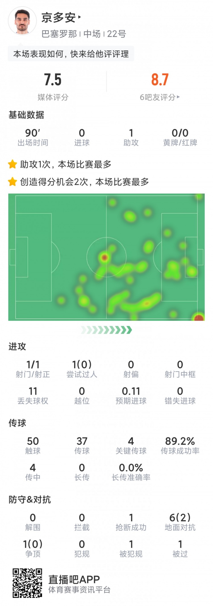 京多安本场数据：1次助攻，2次创造良机，4次关键传球，评分7.5分