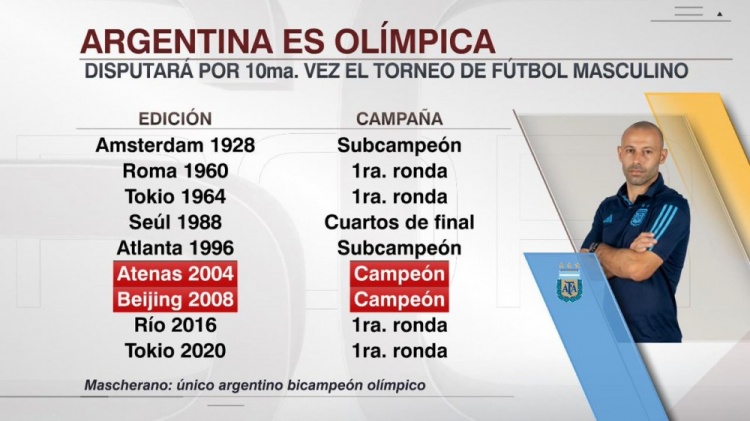 阿根廷第10次获得奥运男足参赛资格，曾在2004年、2008年夺冠