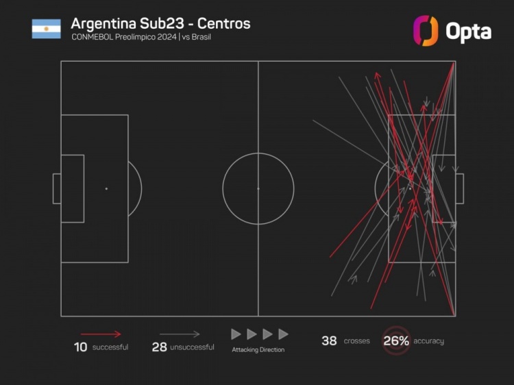 阿根廷单场38次传中创造近2届南美奥预赛纪录，18次来自巴尔科