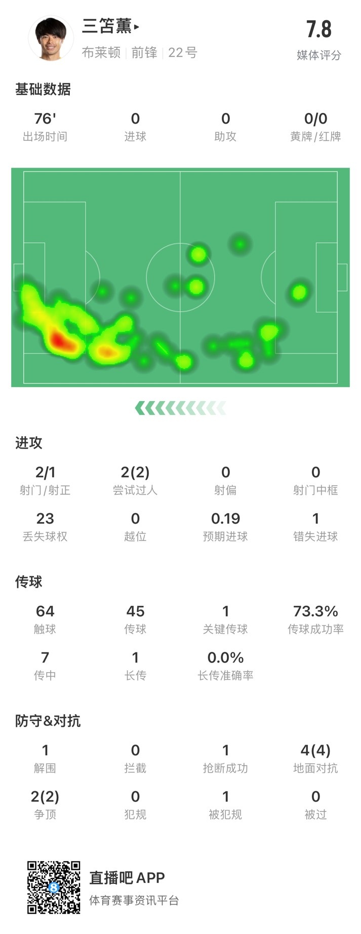 三笘薰本场数据：造红牌+造乌龙，6次对抗均成功，获评7.8分