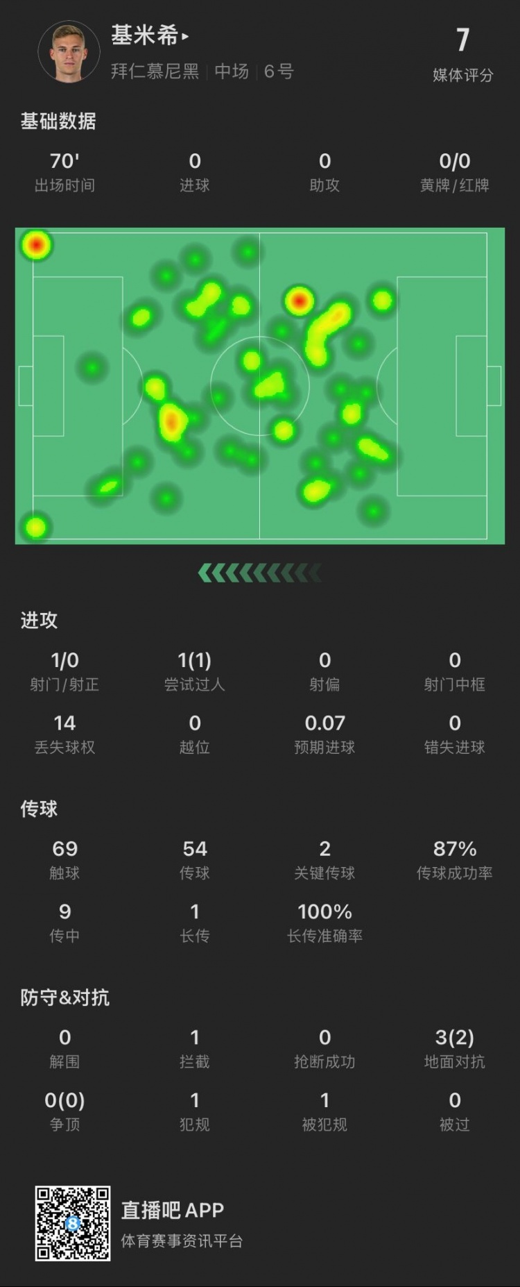 基米希本场数据：2次关键传球，14次丢失球权，获评7分
