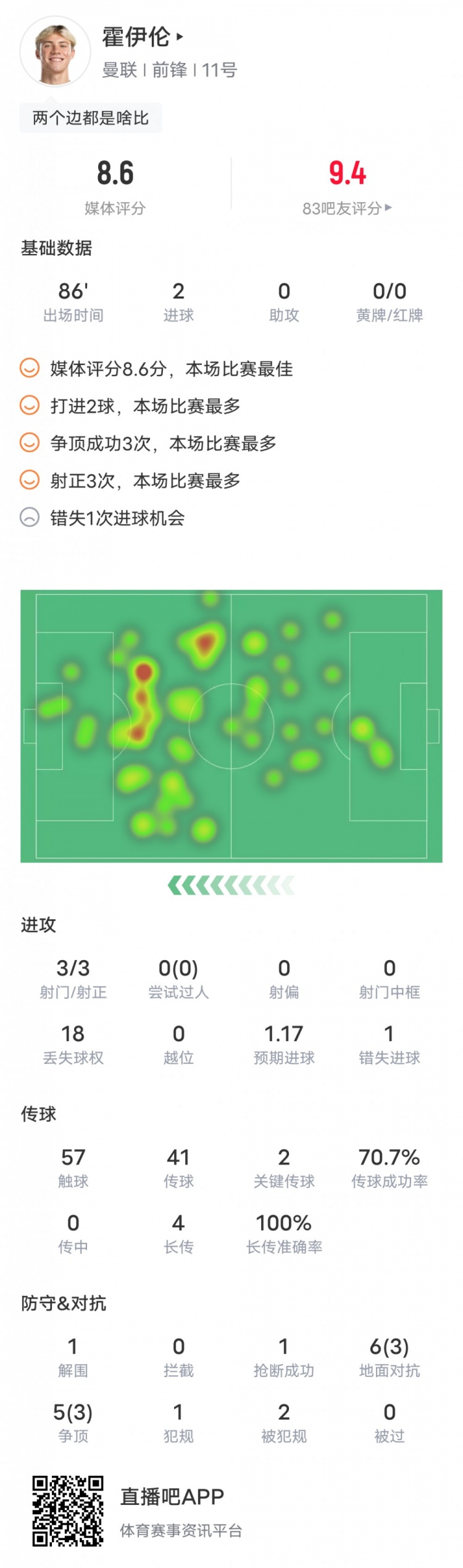 霍伊伦本场比赛数据：2进球2关键传球，评分8.6全场最高