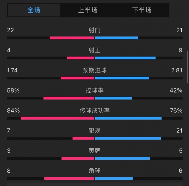 卢顿1-2曼联全场数据：射门22-21，射正4-9，犯规7-21