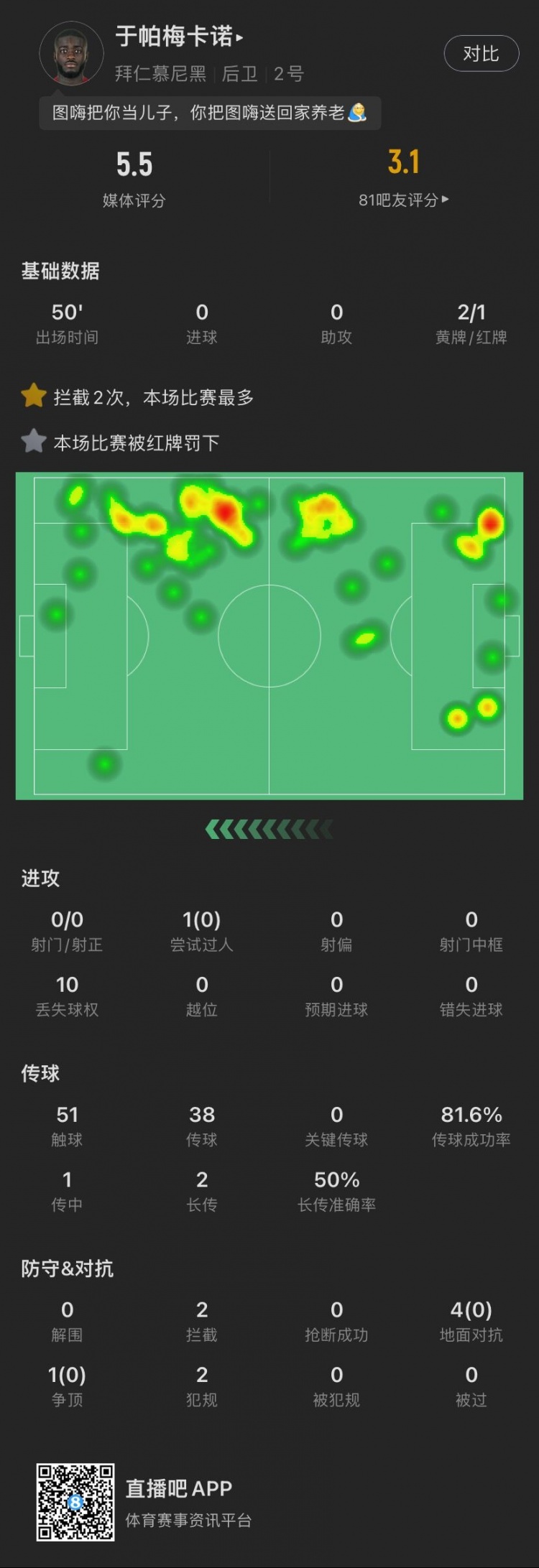 战犯表现！于帕数据：替补登场染红，5次对抗0成功，评分全场最低