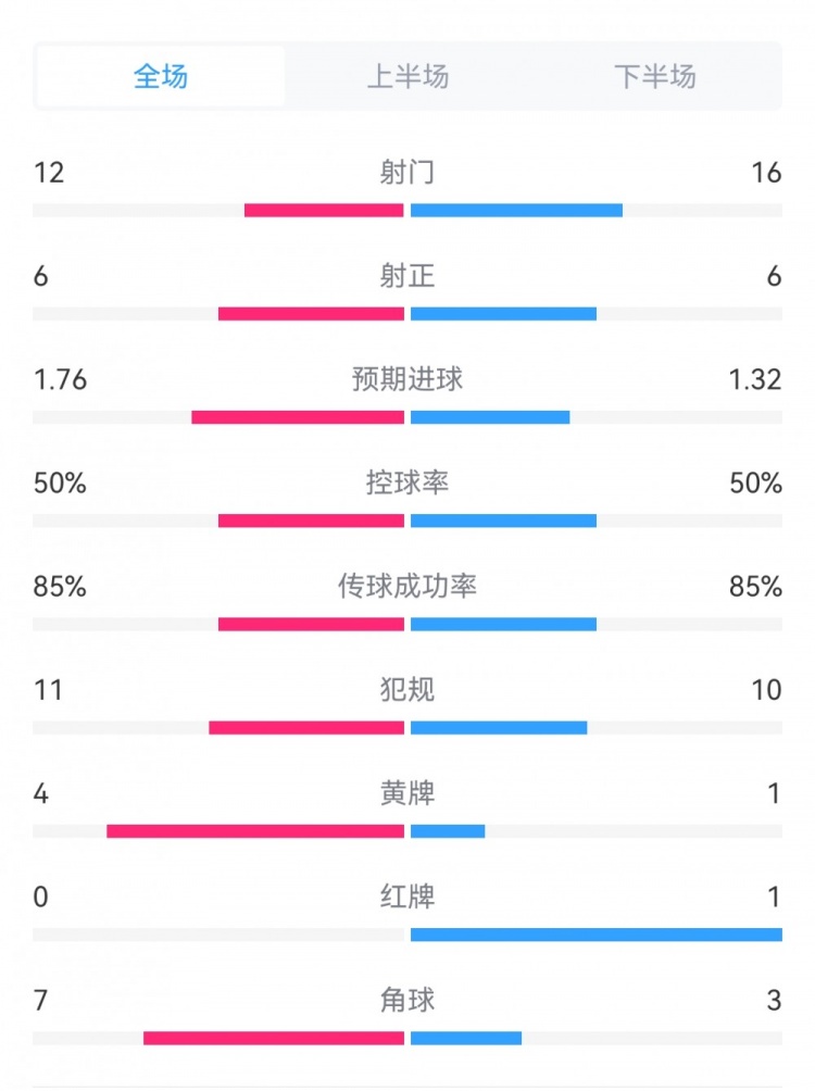 米兰2-4蒙扎全场数据对比：射门16-12，射正6-6，角球3-7