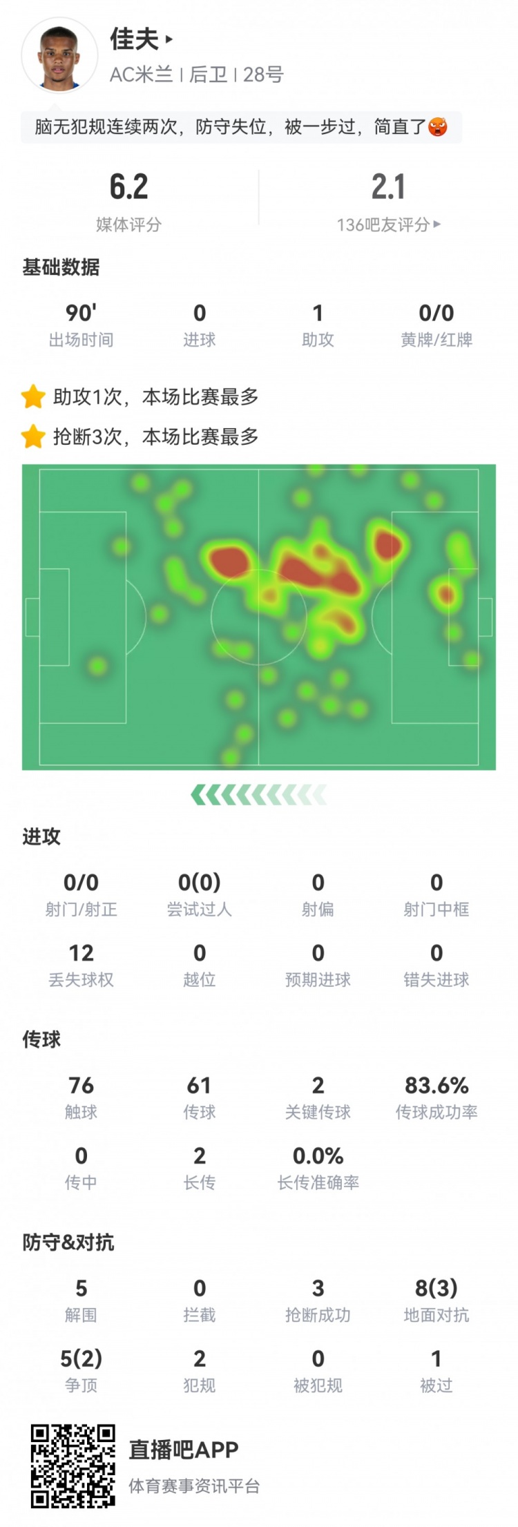 佳夫本场数据：1次助攻1次送点，5次解围，获评6.2分