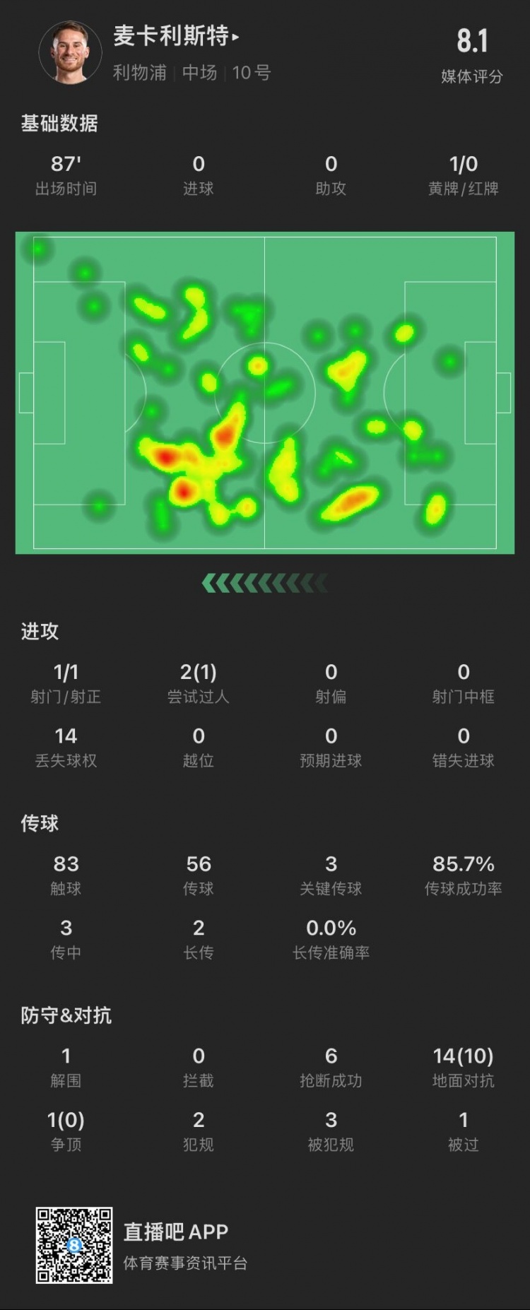 麦卡利斯特数据：3脚关键传球，6次抢断，评分8.1暂全场最高