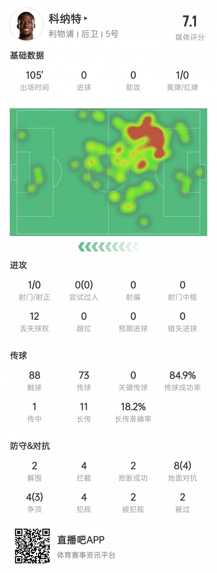 科纳特数据：4次拦截2次解围2次抢断，1次射门被封堵，获评7.1分