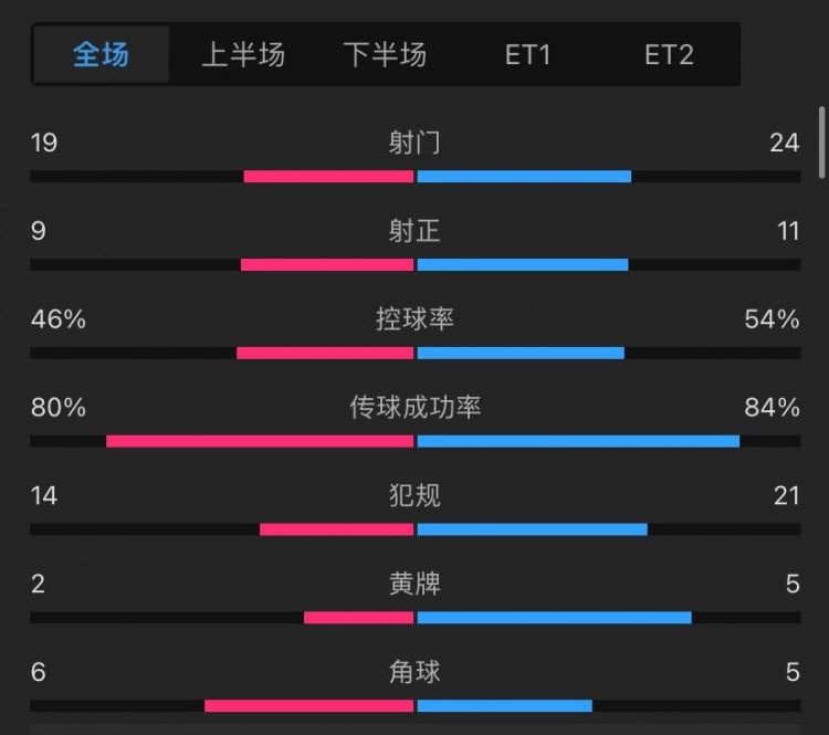 切尔西0-1利物浦全场数据：射门19-24，犯规14-21，黄牌2-5