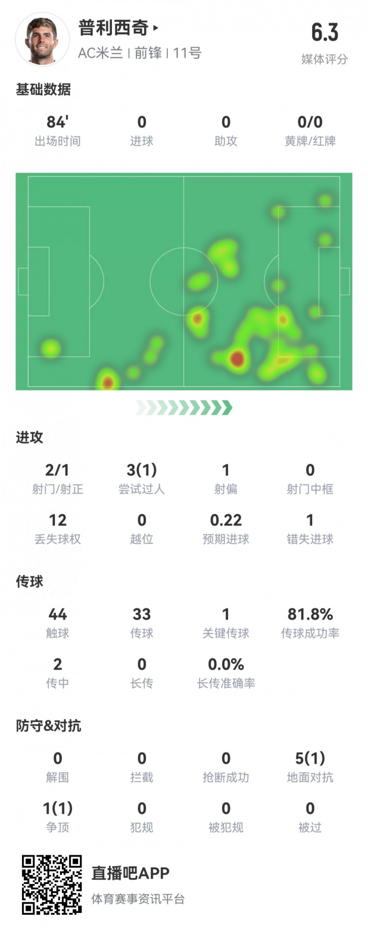 普利西奇本场数据：1次错失良机，1次关键传球，获全队最低6.4分