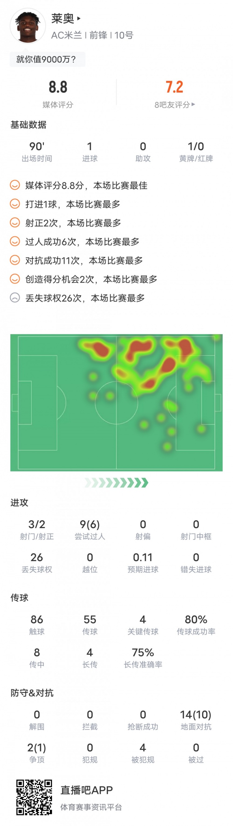 莱奥本场数据：1进球6过人成功26次丢失球权，评分8.8全场最高