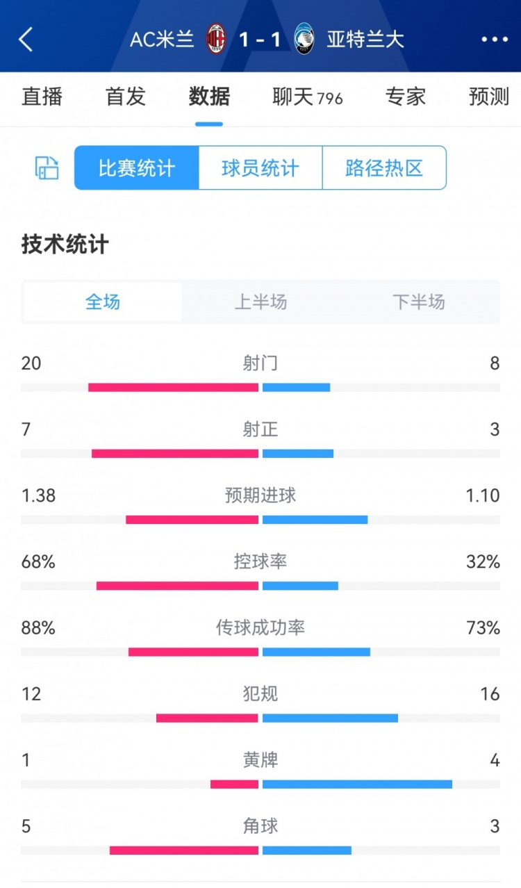 米兰1-1亚特兰大全场数据对比：射门20-8，射正7-3，犯规12-16