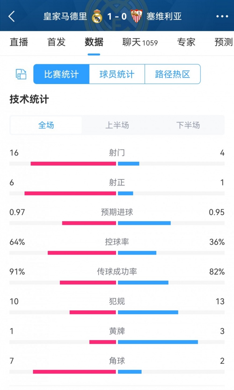 皇马1-0塞维数据对比：射门16-4，射正6-1，控球率64%-36%