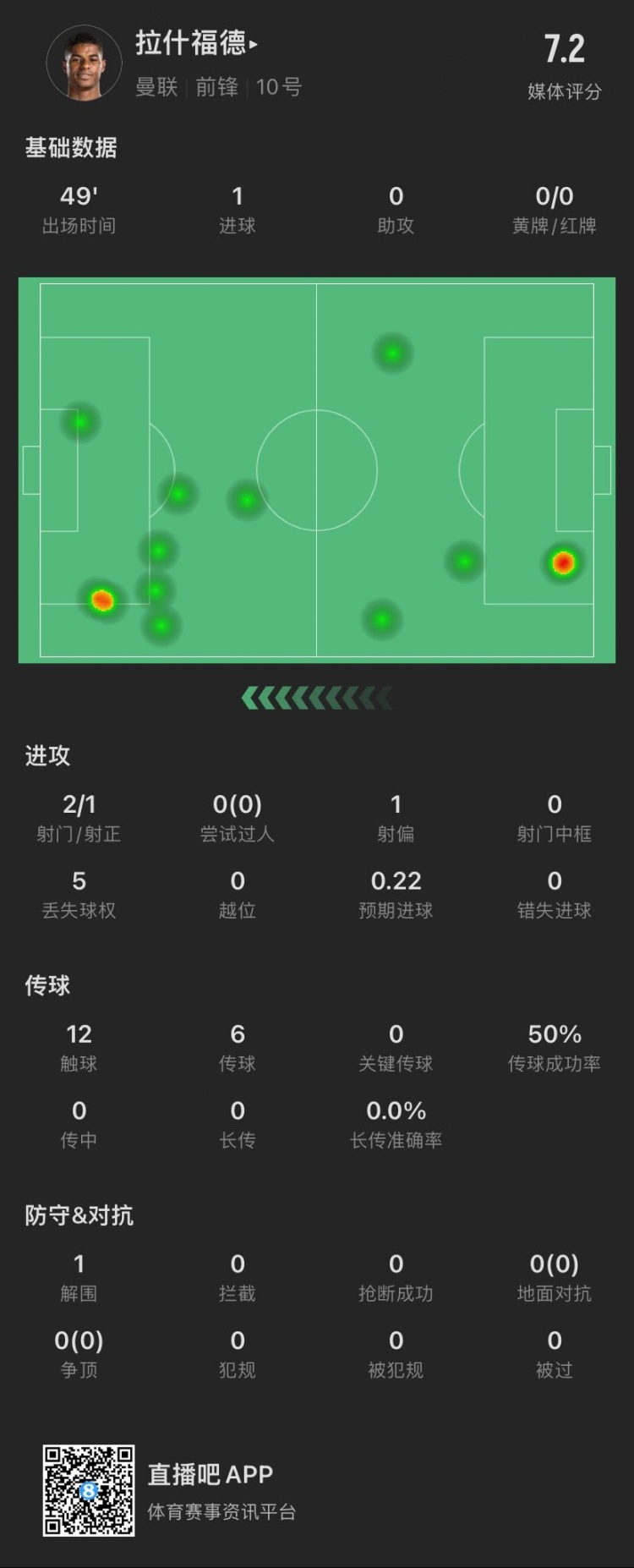 拉什福德半场：2射1正进1球，12次触球丢5次球权，过人对抗皆挂零