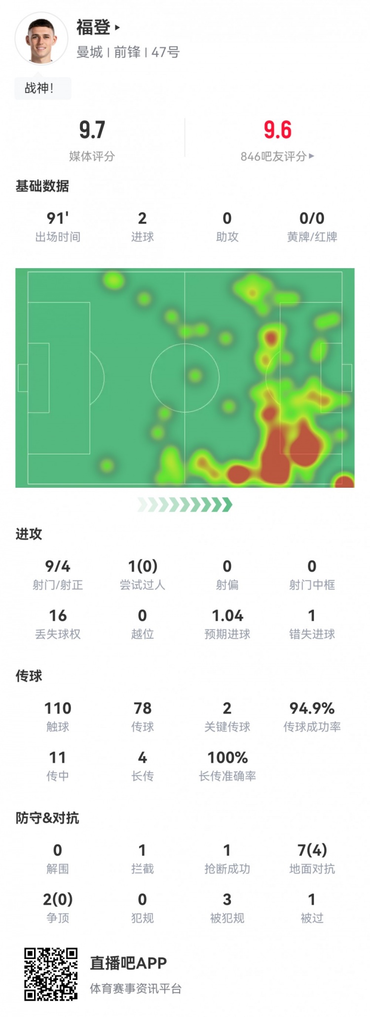 福登全场数据：9射4正2进球 2次关键传球 评分9.7全场最高