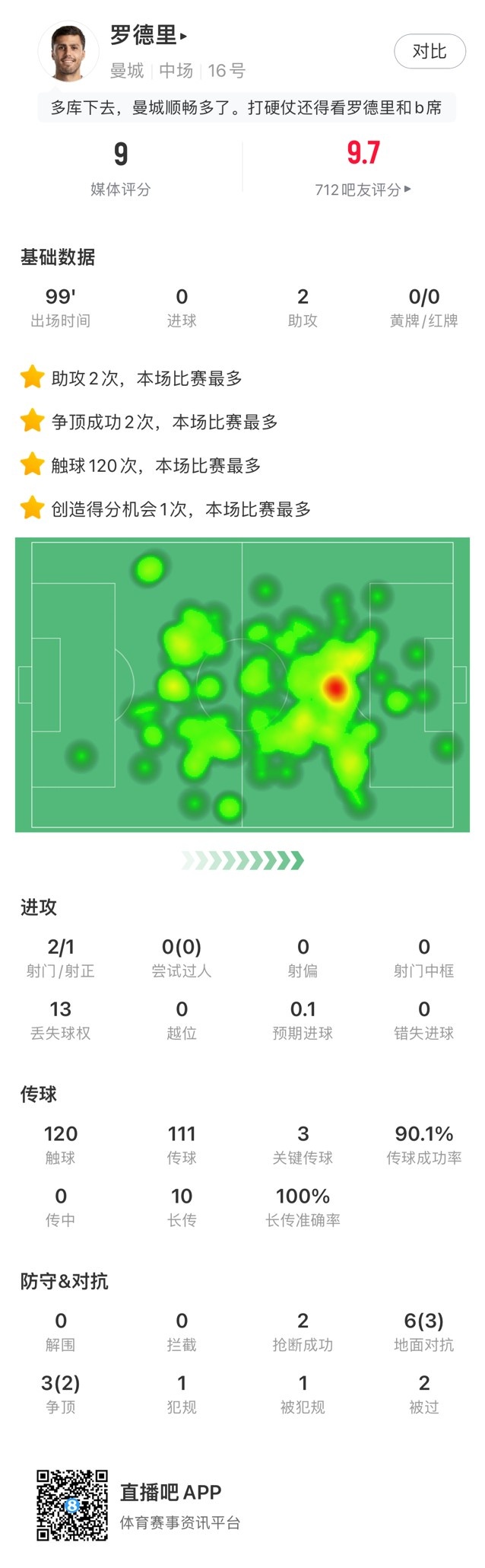 罗德里全场数据：评分9分全场第2高，关键传球3次&助攻2次