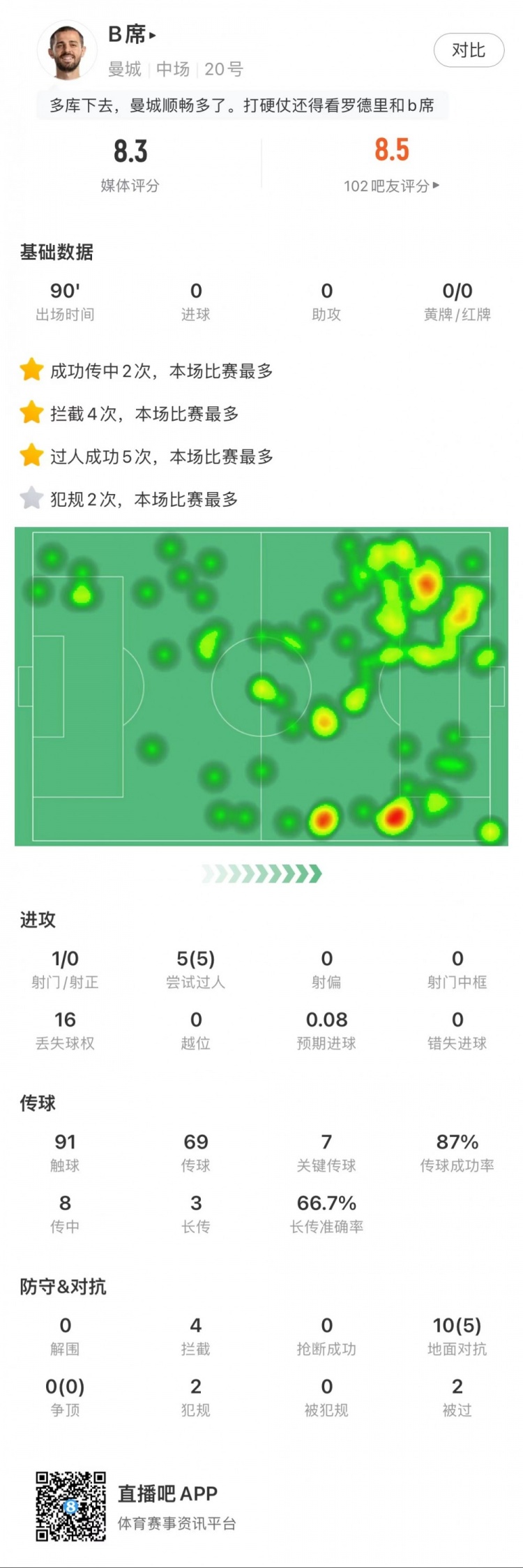 B席全场数据：7次关键传球，5次过人全部成功，4次拦截