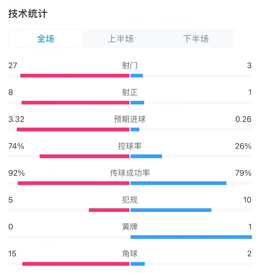 曼城3-1曼联全场数据：射门27-3，射正8-1，角球15-2