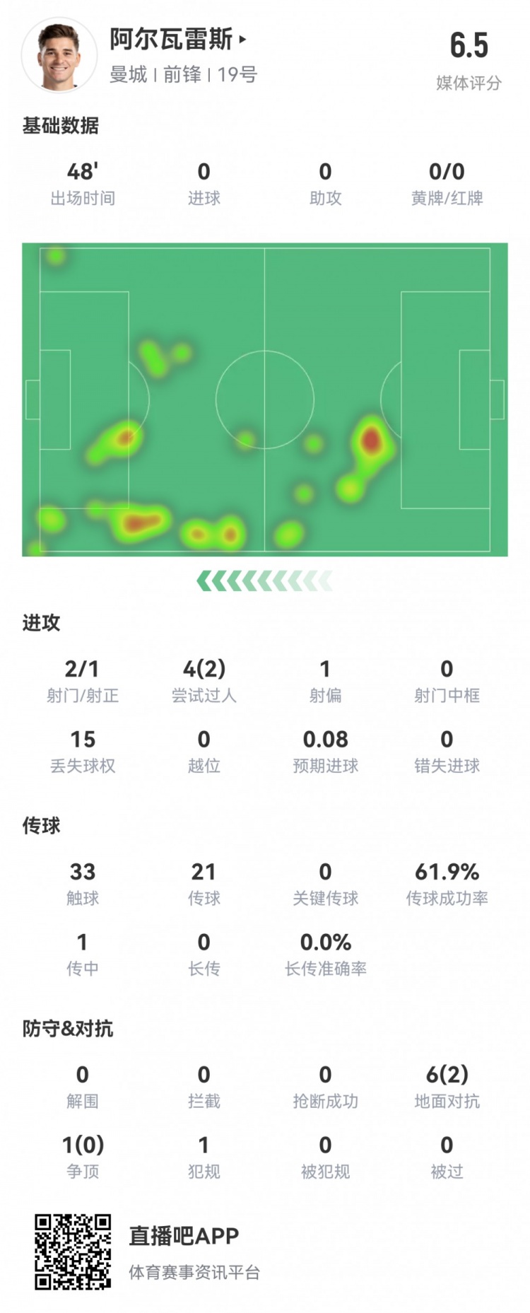 没睡醒！阿尔瓦雷斯半场数据：15次丢失球权全场最多 评分6.5