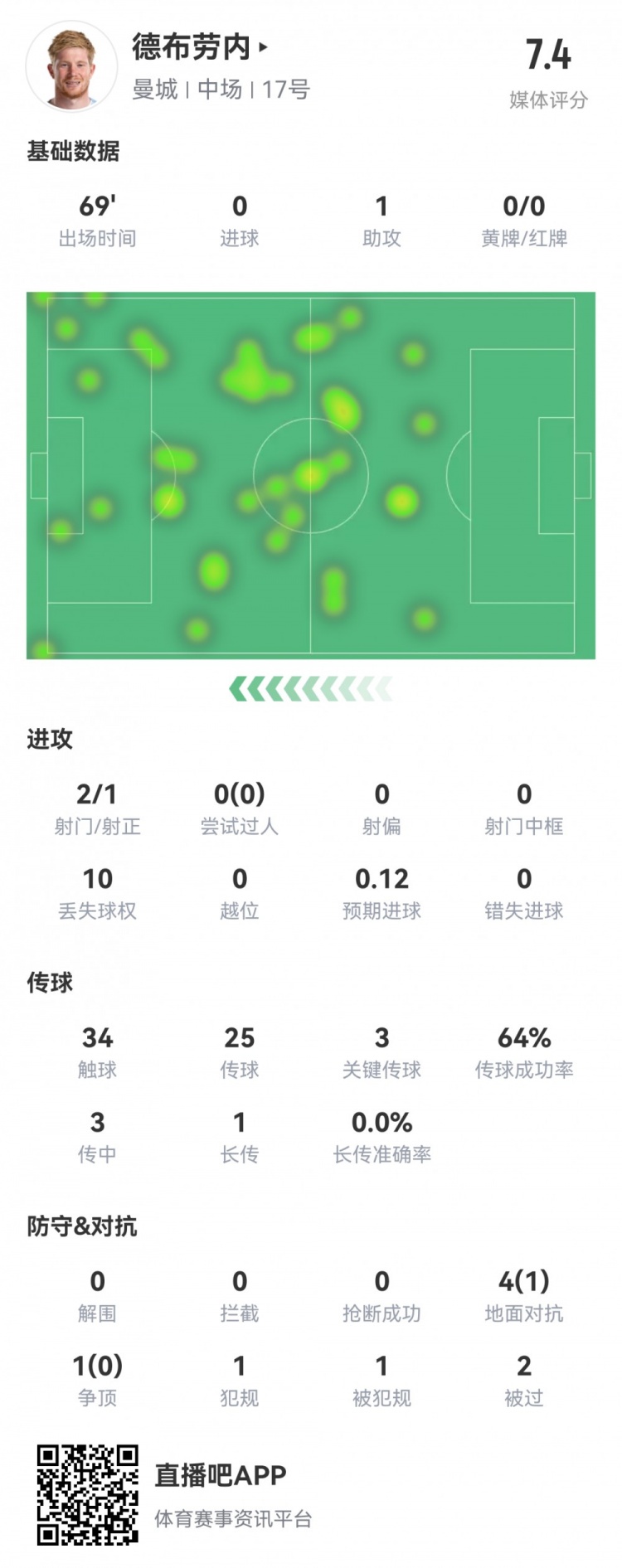 德布劳内本场数据：3次关键传球，2次创造良机，1次助攻，评分7.4