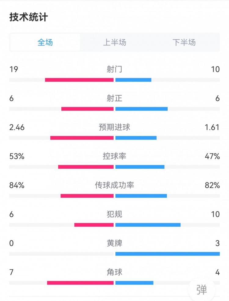 利物浦1-1曼城全场数据：射门19-10，射正6-6，预期进球2.46-1.61