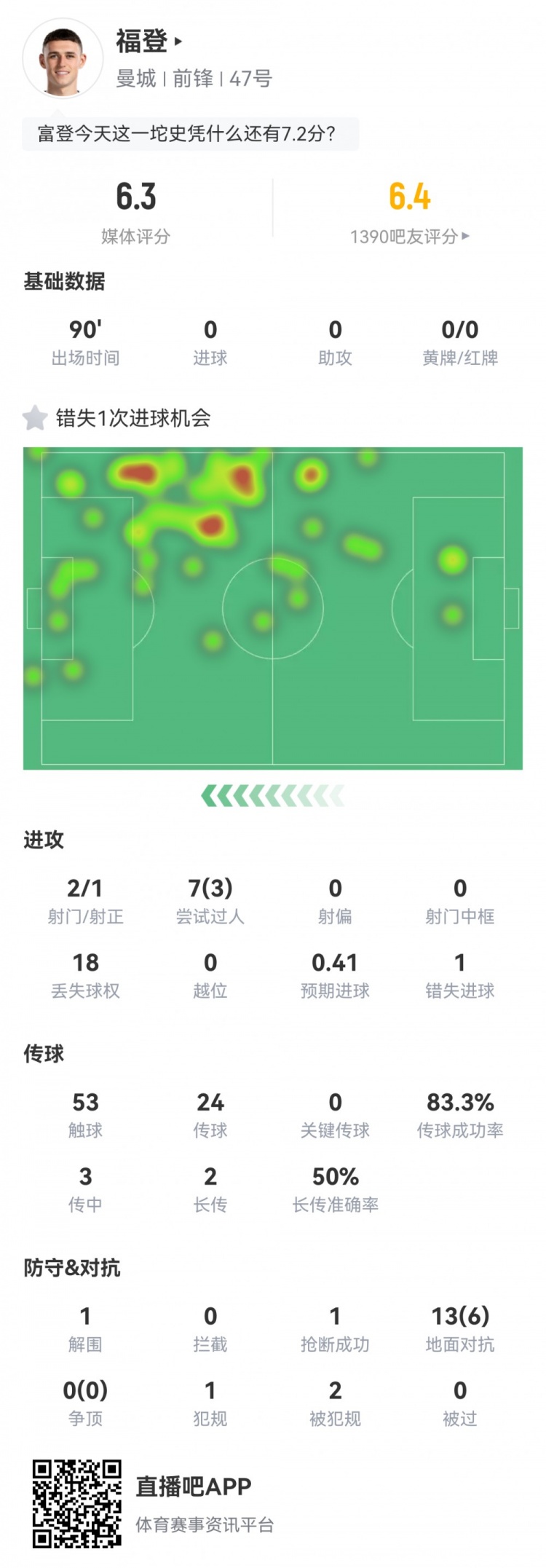 福登本场数据：2射1正1次错失良机，18次丢失球权，评分仅6.3