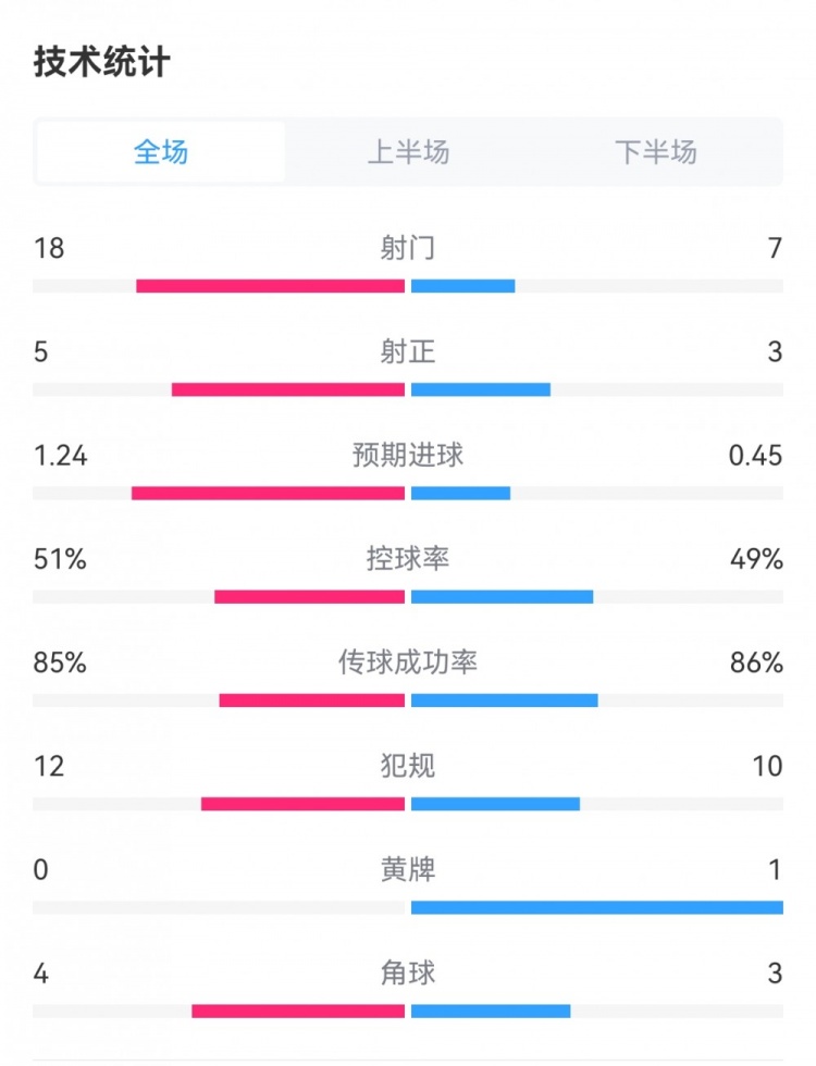 尤文2-2亚特兰大全场数据对比：射门18-7，射正5-3，犯规12-10