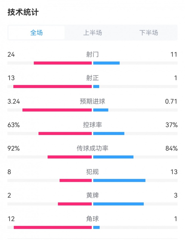 碾压！皇马4-0塞尔塔全场数据：射门24-11，射正13-1，角球12-1