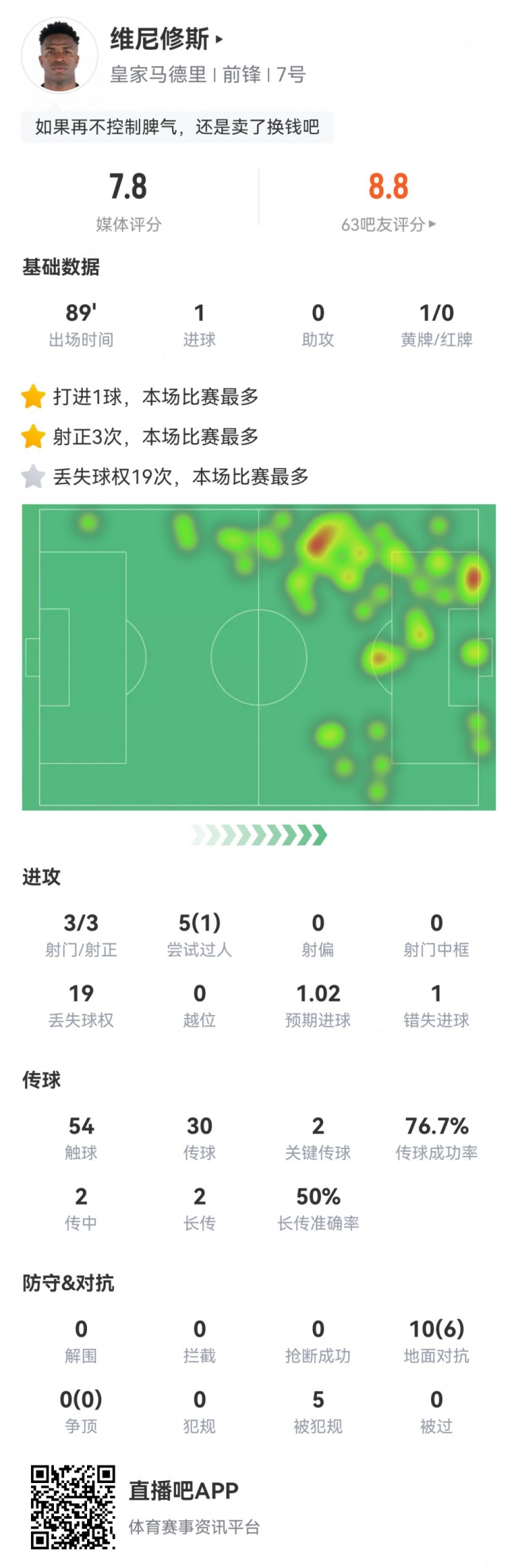 维尼修斯本场数据：3射3正1粒进球，19次丢失球权，评分7.8