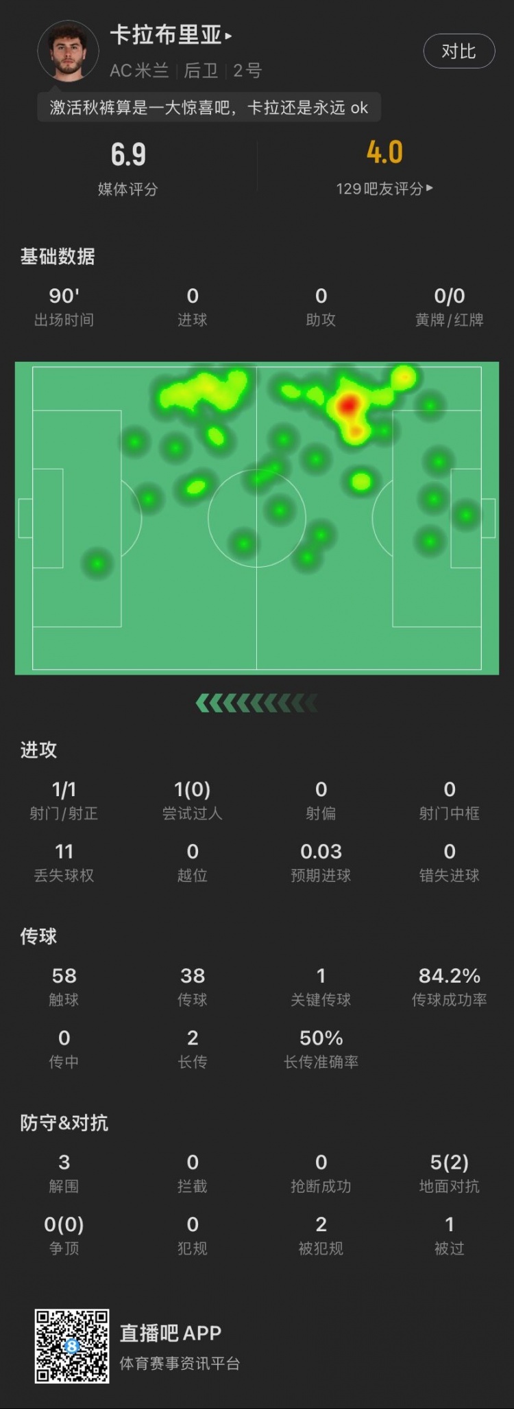 卡拉布里亚本场：5次对抗仅成功2次，送出1脚关键传球，获评6.9分