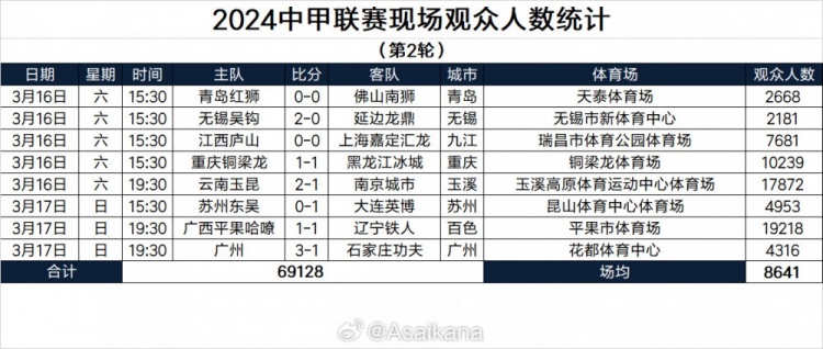 2024中甲联赛现场观众人数统计（第2轮）